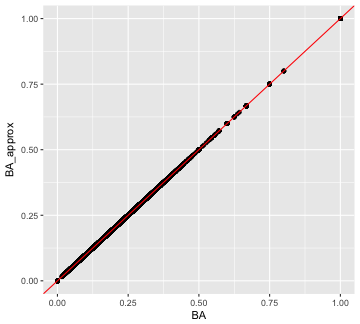 plot of chunk BA approximation vs actual
