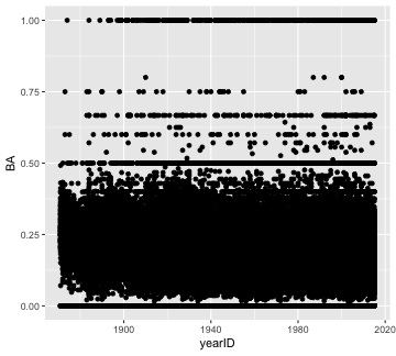 plot of chunk BA over time