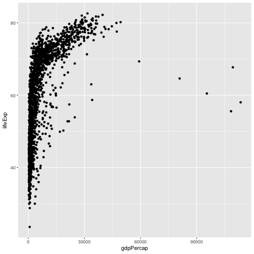 plot of chunk lifeExp-vs-gdpPercap-scatter3