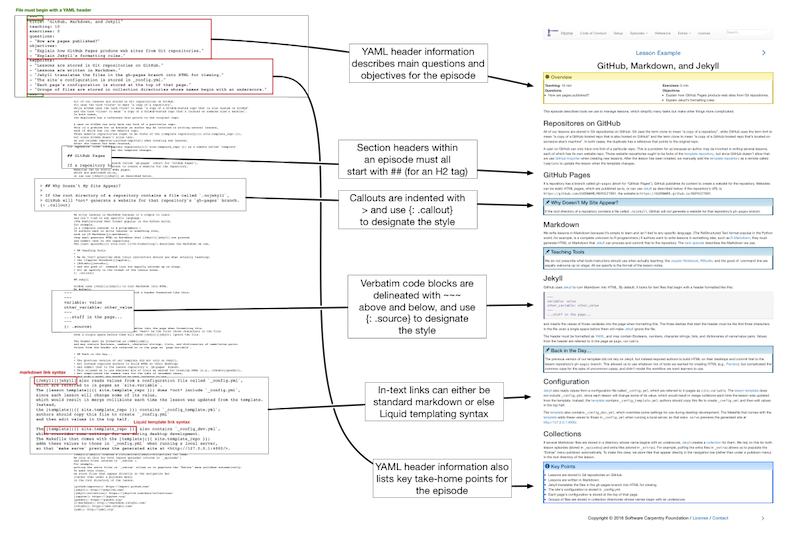 Formatting Rules